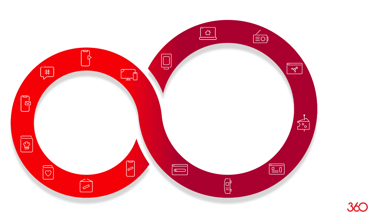 Coles 360 Customer Lifecycle - Living to Shopping